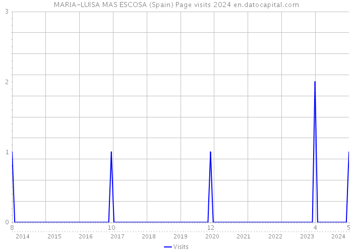 MARIA-LUISA MAS ESCOSA (Spain) Page visits 2024 