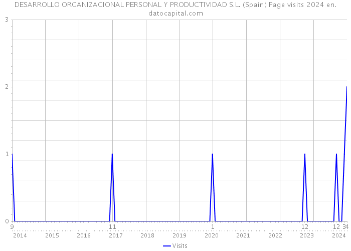 DESARROLLO ORGANIZACIONAL PERSONAL Y PRODUCTIVIDAD S.L. (Spain) Page visits 2024 