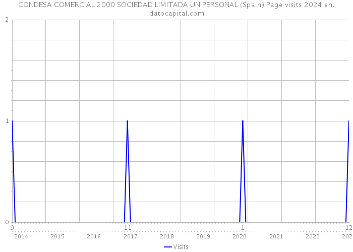 CONDESA COMERCIAL 2000 SOCIEDAD LIMITADA UNIPERSONAL (Spain) Page visits 2024 