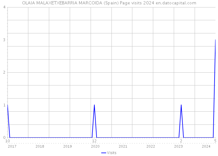 OLAIA MALAXETXEBARRIA MARCOIDA (Spain) Page visits 2024 