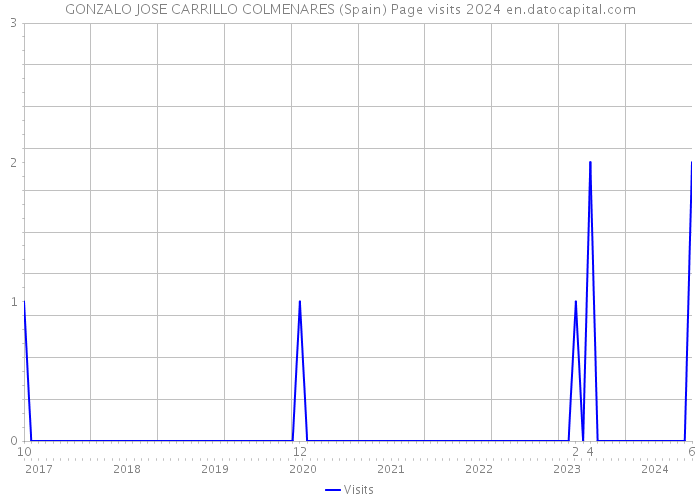 GONZALO JOSE CARRILLO COLMENARES (Spain) Page visits 2024 