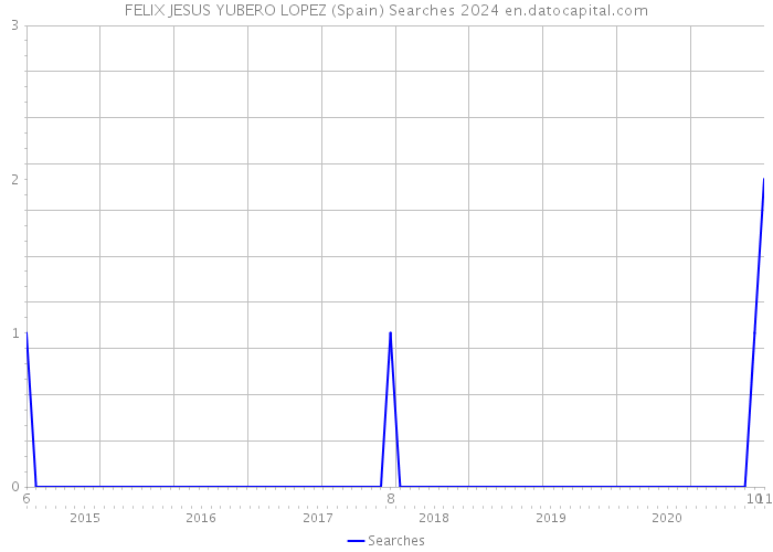 FELIX JESUS YUBERO LOPEZ (Spain) Searches 2024 