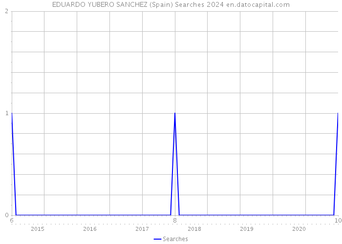 EDUARDO YUBERO SANCHEZ (Spain) Searches 2024 