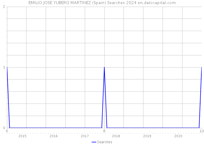 EMILIO JOSE YUBERO MARTINEZ (Spain) Searches 2024 