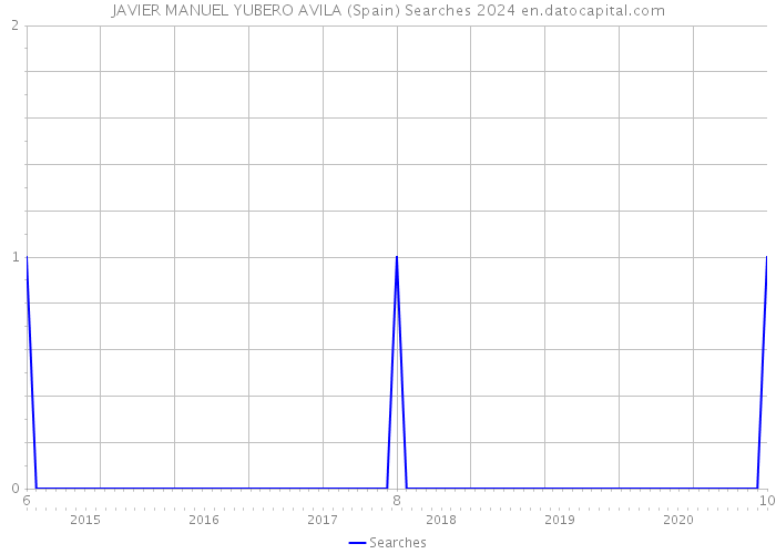 JAVIER MANUEL YUBERO AVILA (Spain) Searches 2024 