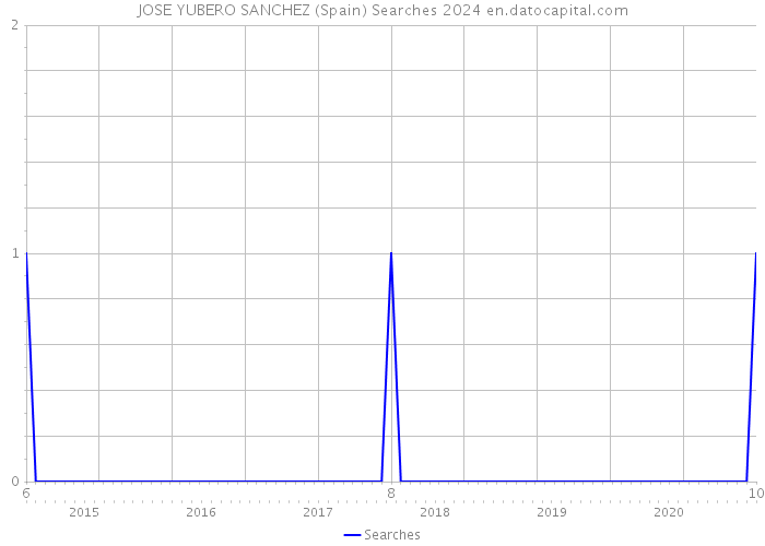 JOSE YUBERO SANCHEZ (Spain) Searches 2024 