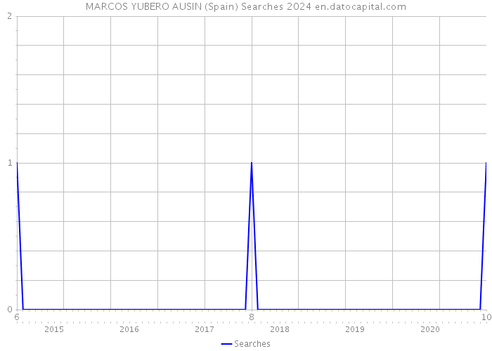 MARCOS YUBERO AUSIN (Spain) Searches 2024 