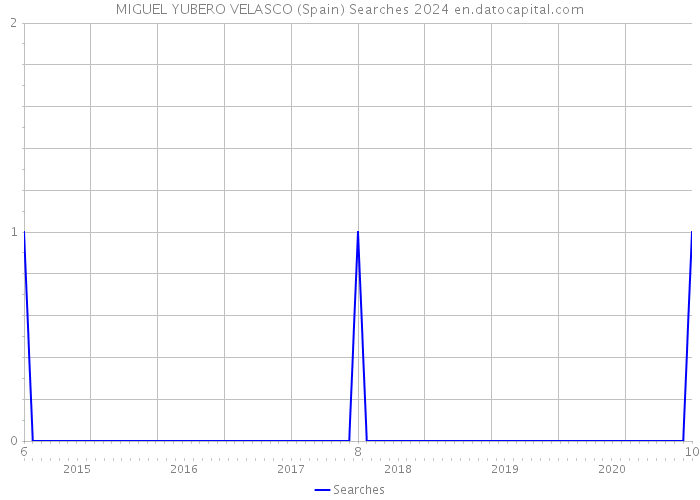 MIGUEL YUBERO VELASCO (Spain) Searches 2024 