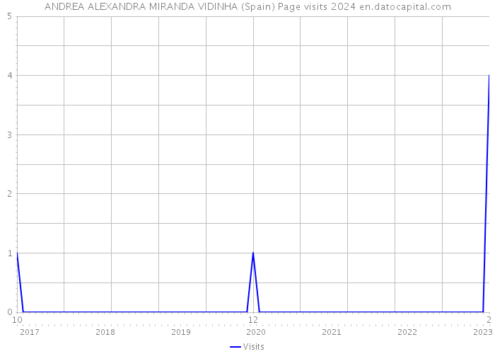 ANDREA ALEXANDRA MIRANDA VIDINHA (Spain) Page visits 2024 