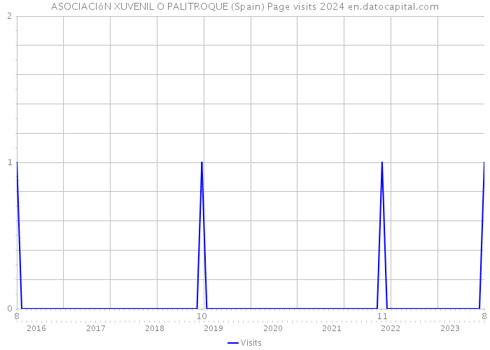 ASOCIACIóN XUVENIL O PALITROQUE (Spain) Page visits 2024 