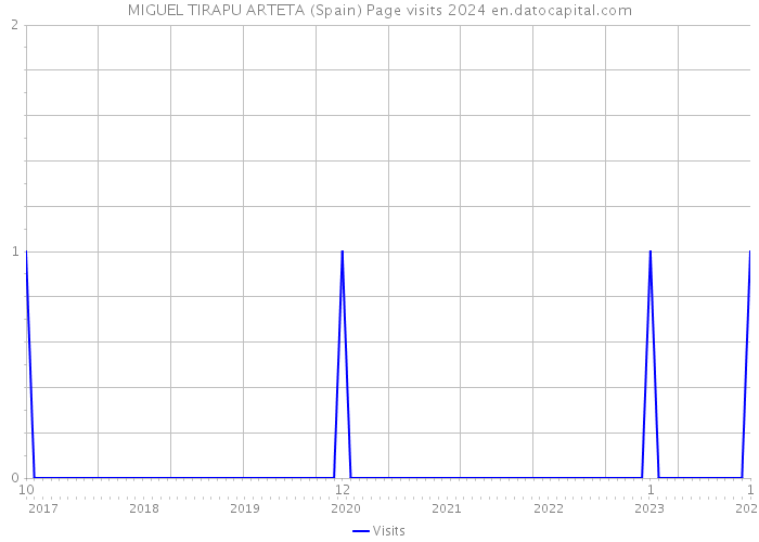 MIGUEL TIRAPU ARTETA (Spain) Page visits 2024 