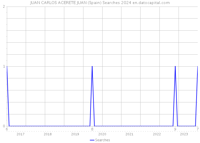 JUAN CARLOS ACERETE JUAN (Spain) Searches 2024 