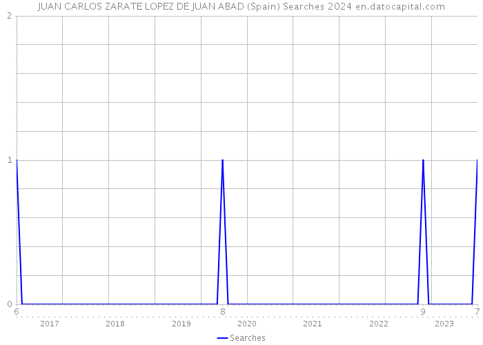 JUAN CARLOS ZARATE LOPEZ DE JUAN ABAD (Spain) Searches 2024 