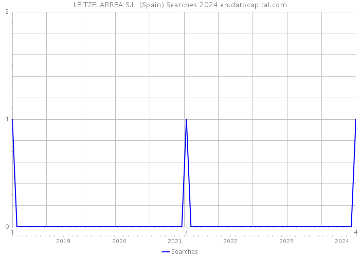 LEITZELARREA S.L. (Spain) Searches 2024 