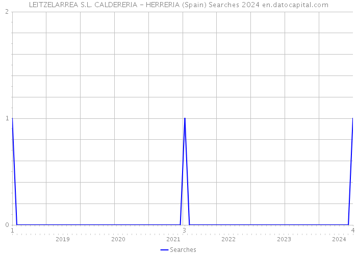 LEITZELARREA S.L. CALDERERIA - HERRERIA (Spain) Searches 2024 