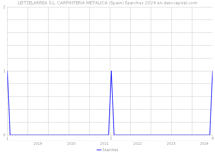 LEITZELARREA S.L. CARPINTERIA METALICA (Spain) Searches 2024 