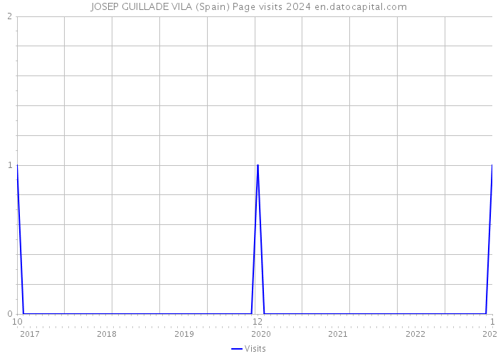 JOSEP GUILLADE VILA (Spain) Page visits 2024 