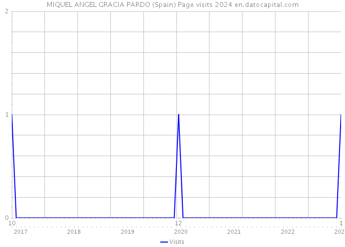 MIQUEL ANGEL GRACIA PARDO (Spain) Page visits 2024 