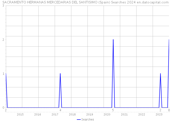 SACRAMENTO HERMANAS MERCEDARIAS DEL SANTISIMO (Spain) Searches 2024 