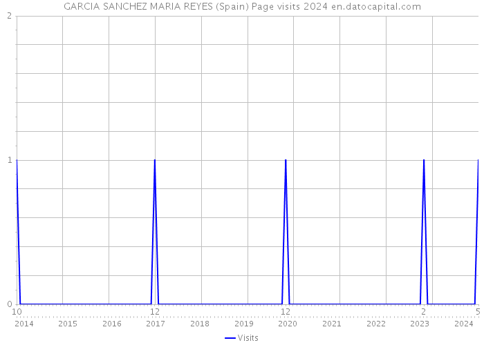GARCIA SANCHEZ MARIA REYES (Spain) Page visits 2024 