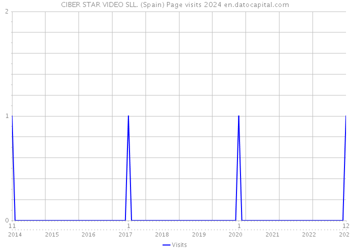 CIBER STAR VIDEO SLL. (Spain) Page visits 2024 