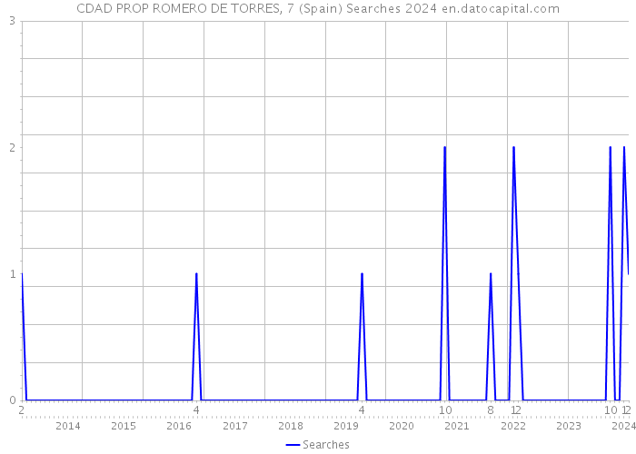 CDAD PROP ROMERO DE TORRES, 7 (Spain) Searches 2024 