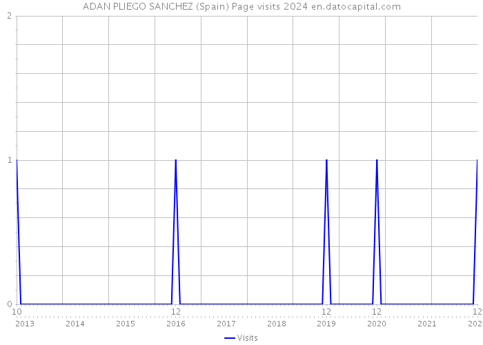 ADAN PLIEGO SANCHEZ (Spain) Page visits 2024 