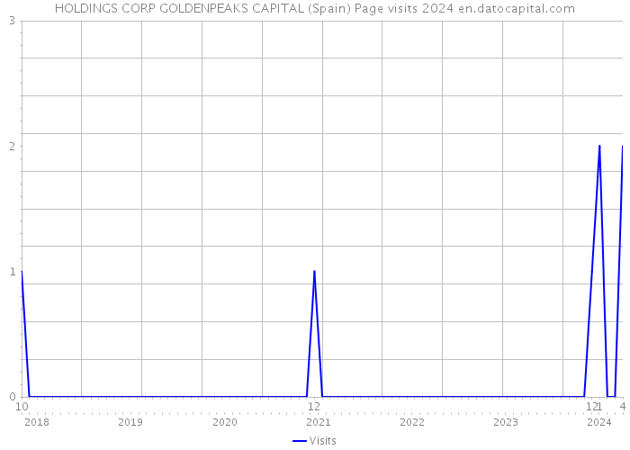 HOLDINGS CORP GOLDENPEAKS CAPITAL (Spain) Page visits 2024 