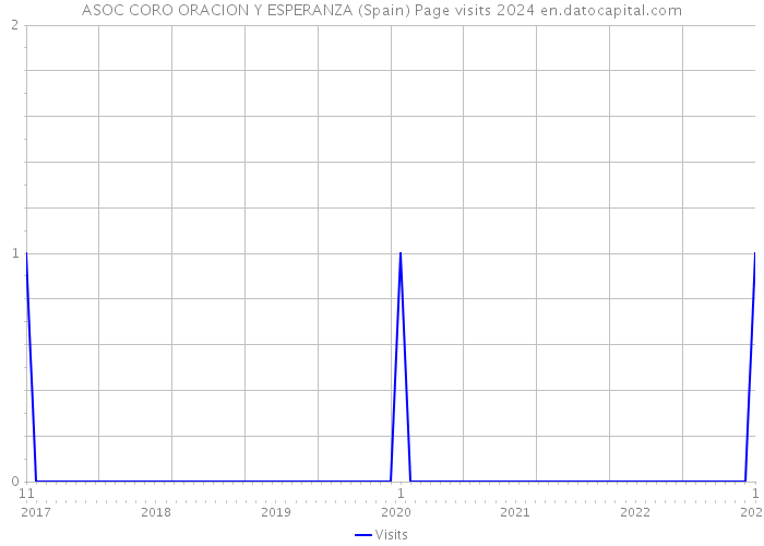 ASOC CORO ORACION Y ESPERANZA (Spain) Page visits 2024 