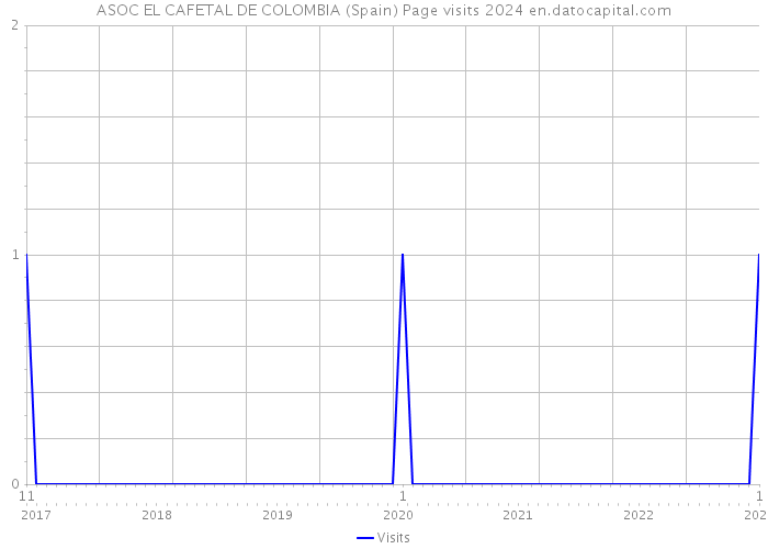 ASOC EL CAFETAL DE COLOMBIA (Spain) Page visits 2024 