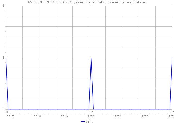 JAVIER DE FRUTOS BLANCO (Spain) Page visits 2024 