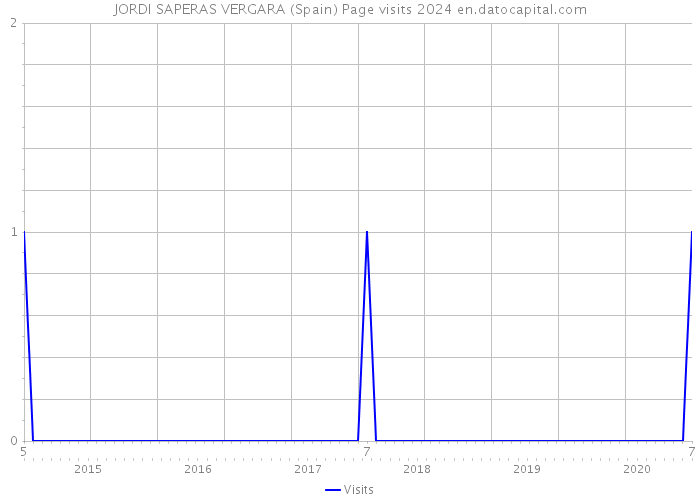 JORDI SAPERAS VERGARA (Spain) Page visits 2024 