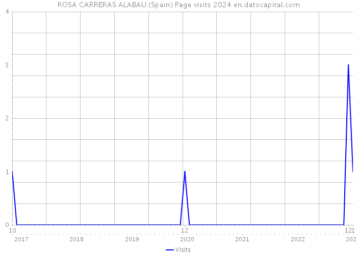 ROSA CARRERAS ALABAU (Spain) Page visits 2024 