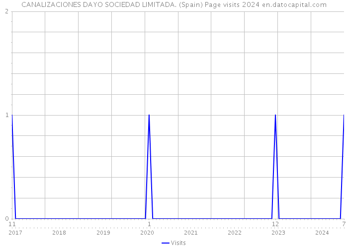 CANALIZACIONES DAYO SOCIEDAD LIMITADA. (Spain) Page visits 2024 