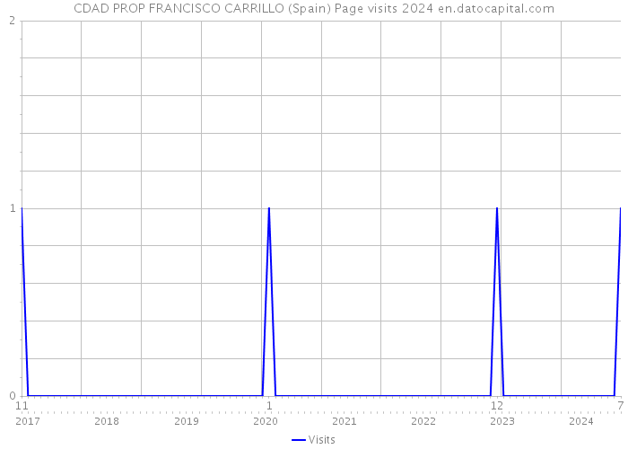 CDAD PROP FRANCISCO CARRILLO (Spain) Page visits 2024 