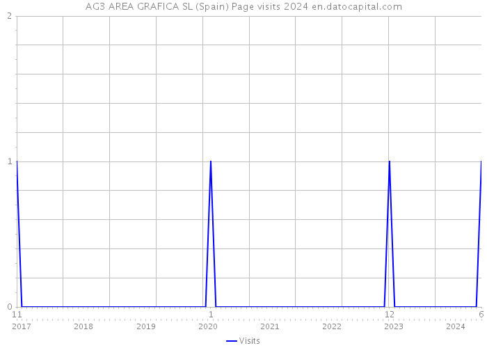 AG3 AREA GRAFICA SL (Spain) Page visits 2024 