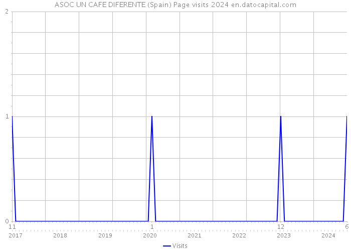 ASOC UN CAFE DIFERENTE (Spain) Page visits 2024 