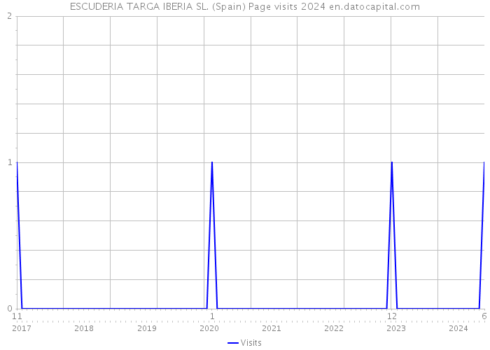 ESCUDERIA TARGA IBERIA SL. (Spain) Page visits 2024 