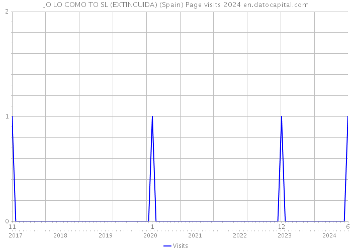 JO LO COMO TO SL (EXTINGUIDA) (Spain) Page visits 2024 