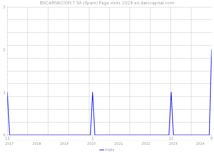 ENCARNACION 7 SA (Spain) Page visits 2024 