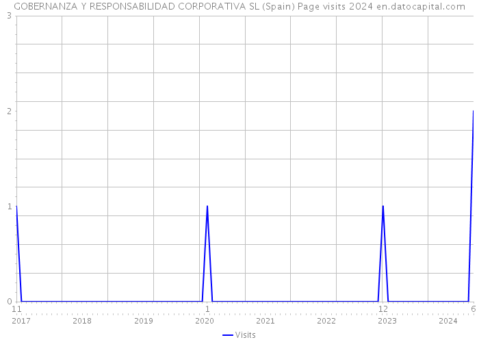 GOBERNANZA Y RESPONSABILIDAD CORPORATIVA SL (Spain) Page visits 2024 