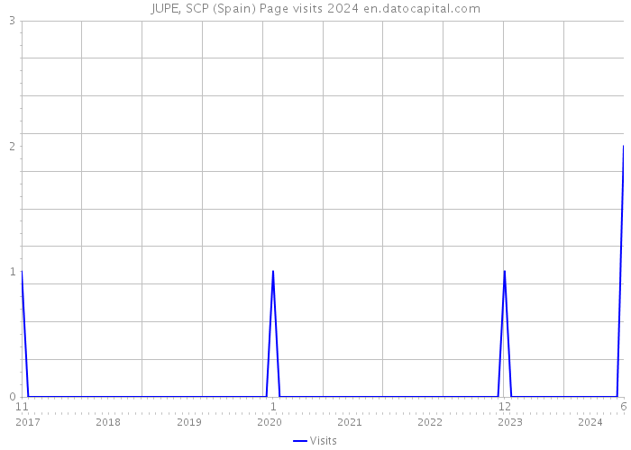 JUPE, SCP (Spain) Page visits 2024 