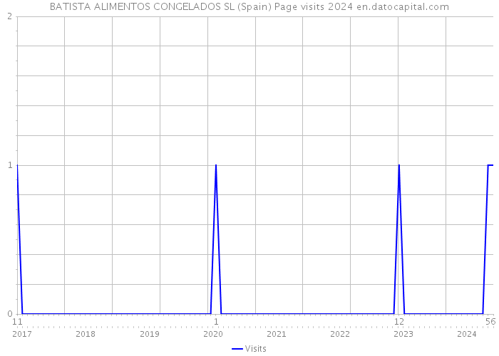 BATISTA ALIMENTOS CONGELADOS SL (Spain) Page visits 2024 