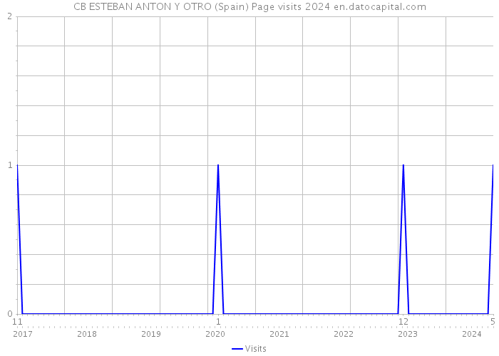 CB ESTEBAN ANTON Y OTRO (Spain) Page visits 2024 