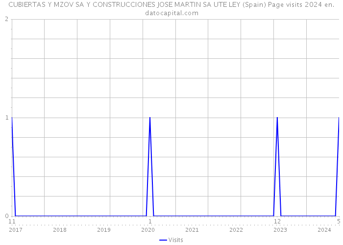 CUBIERTAS Y MZOV SA Y CONSTRUCCIONES JOSE MARTIN SA UTE LEY (Spain) Page visits 2024 