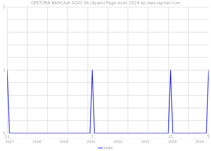 GESTORA BANCAJA SGIIC SA (Spain) Page visits 2024 