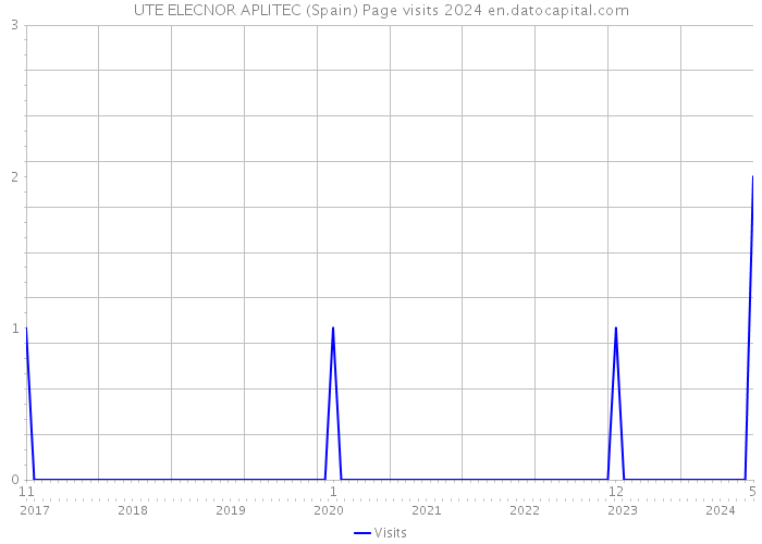 UTE ELECNOR APLITEC (Spain) Page visits 2024 