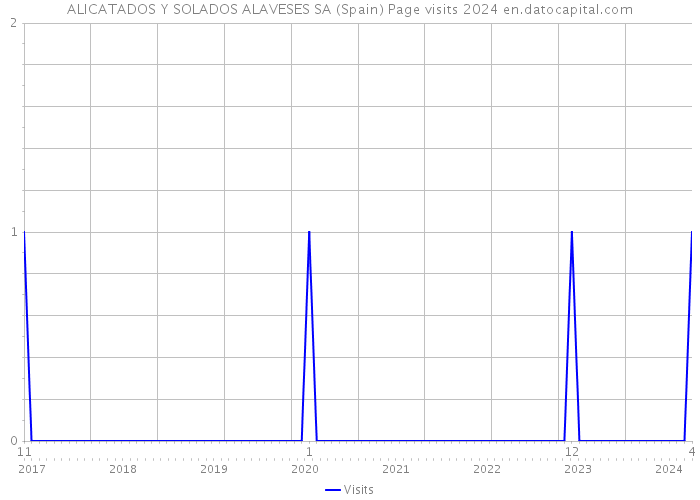 ALICATADOS Y SOLADOS ALAVESES SA (Spain) Page visits 2024 