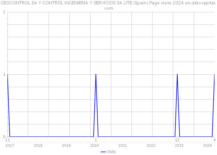 GEOCONTROL SA Y CONTROL INGENIERIA Y SERVICIOS SA UTE (Spain) Page visits 2024 