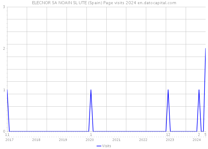 ELECNOR SA NOAIN SL UTE (Spain) Page visits 2024 